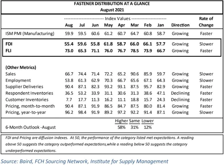 Fastener Distributor Index bereikt het laagste niveau van 10 maanden, hoewel ...