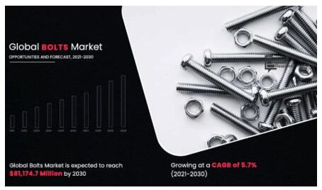 Wereldwijde boutenmarkt bereikt 81,1 miljard tegen 2030