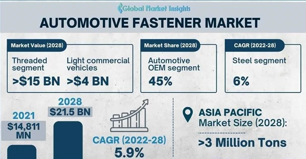 Omzet uit de automotive fastener-markt bereikt $ 21,5 miljard in 2028