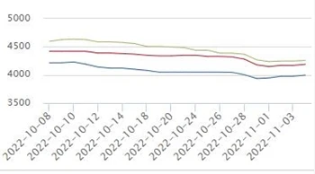 Staalprijsprognose voor volgende week